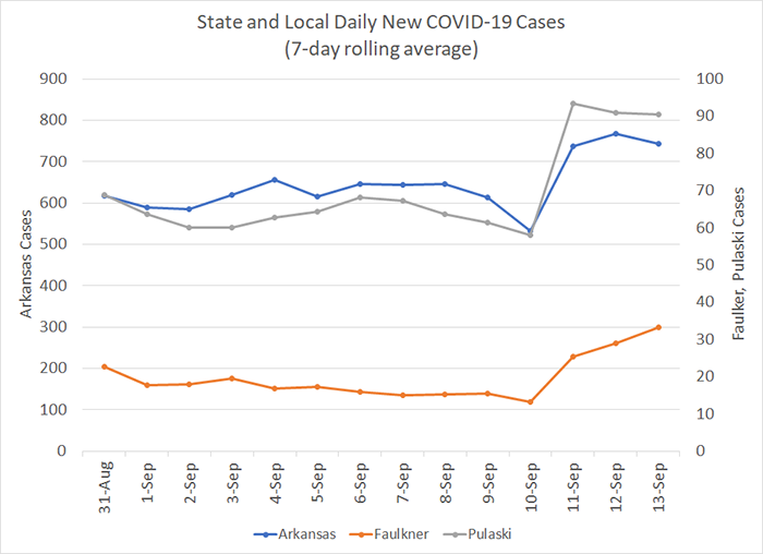 /uploadedimages/News/News_Releases/20200914 New Cases 7-day.png